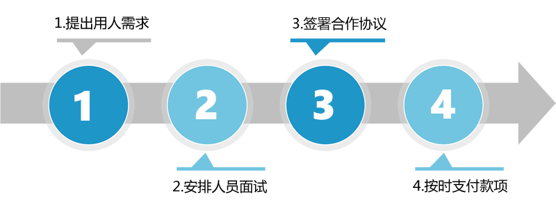外包程序员|开发人员外包|软件人员外包|软件人力外包 驻场开发外包